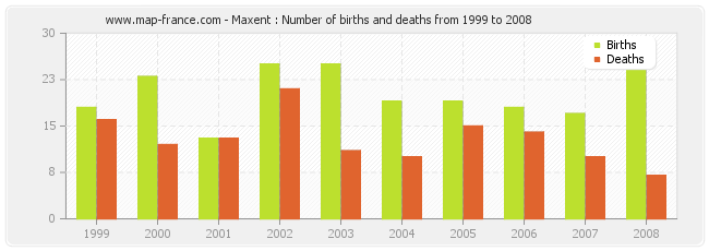 Maxent : Number of births and deaths from 1999 to 2008