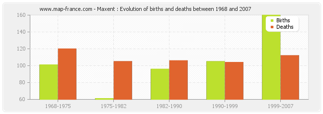 Maxent : Evolution of births and deaths between 1968 and 2007