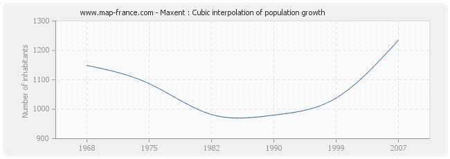 Maxent : Cubic interpolation of population growth