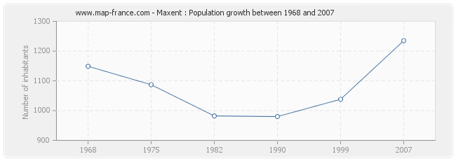 Population Maxent