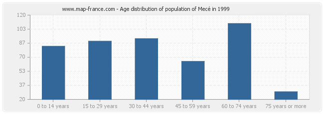 Age distribution of population of Mecé in 1999