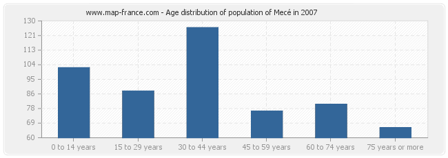 Age distribution of population of Mecé in 2007
