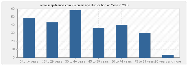 Women age distribution of Mecé in 2007