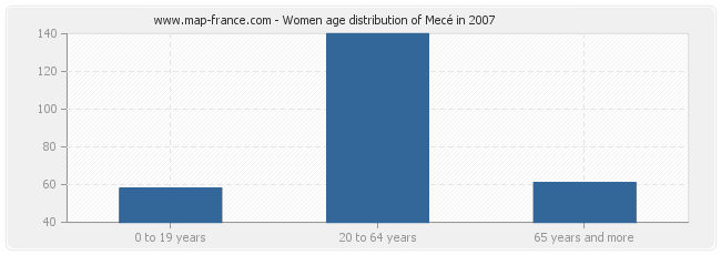 Women age distribution of Mecé in 2007