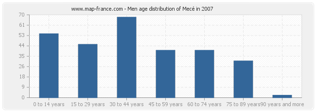 Men age distribution of Mecé in 2007