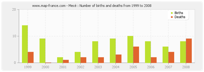 Mecé : Number of births and deaths from 1999 to 2008