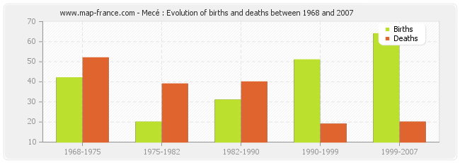 Mecé : Evolution of births and deaths between 1968 and 2007