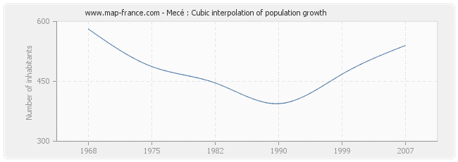 Mecé : Cubic interpolation of population growth