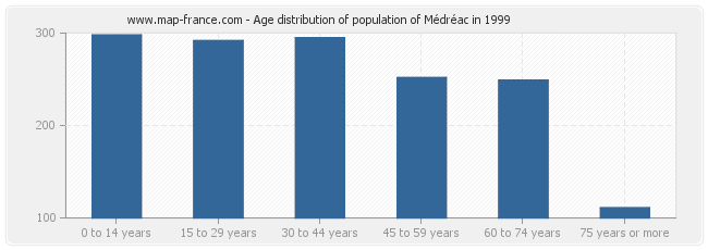 Age distribution of population of Médréac in 1999