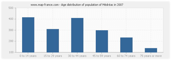 Age distribution of population of Médréac in 2007