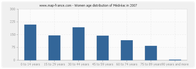 Women age distribution of Médréac in 2007