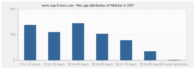 Men age distribution of Médréac in 2007