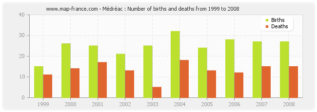 Médréac : Number of births and deaths from 1999 to 2008