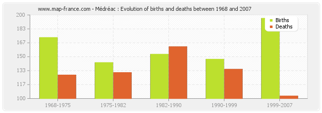 Médréac : Evolution of births and deaths between 1968 and 2007