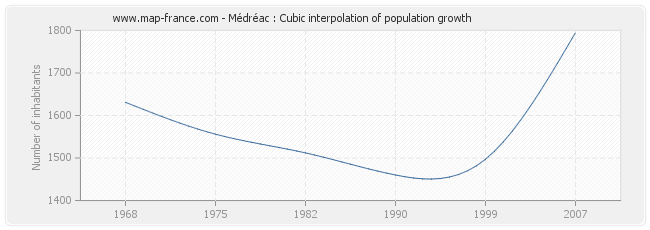 Médréac : Cubic interpolation of population growth