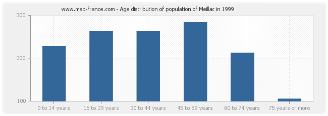 Age distribution of population of Meillac in 1999