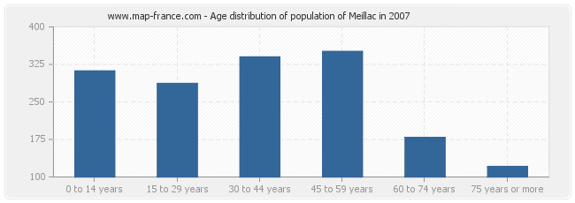 Age distribution of population of Meillac in 2007