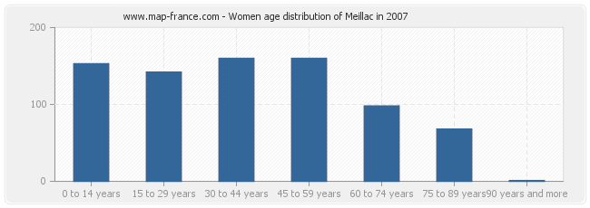 Women age distribution of Meillac in 2007