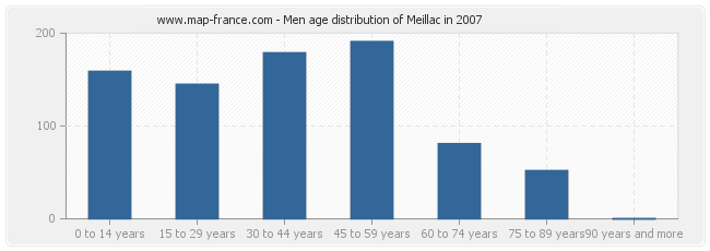 Men age distribution of Meillac in 2007