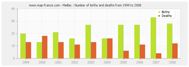 Meillac : Number of births and deaths from 1999 to 2008