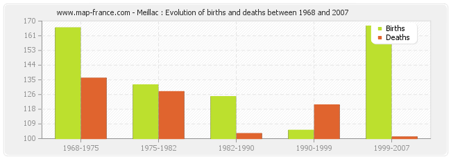 Meillac : Evolution of births and deaths between 1968 and 2007