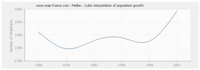 Meillac : Cubic interpolation of population growth