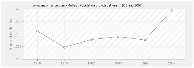 Population Meillac