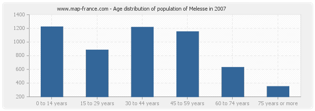 Age distribution of population of Melesse in 2007
