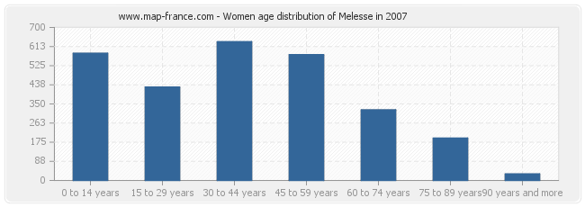 Women age distribution of Melesse in 2007