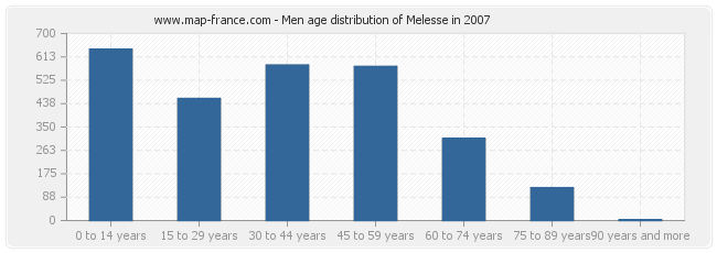 Men age distribution of Melesse in 2007