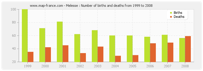 Melesse : Number of births and deaths from 1999 to 2008