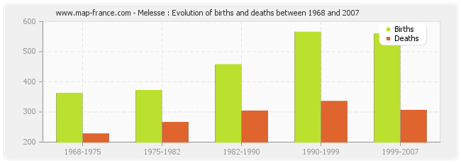 Melesse : Evolution of births and deaths between 1968 and 2007