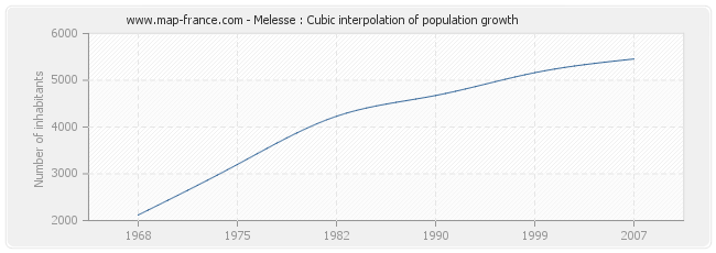 Melesse : Cubic interpolation of population growth