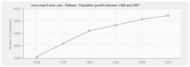 Population Melesse