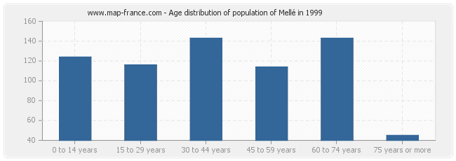 Age distribution of population of Mellé in 1999