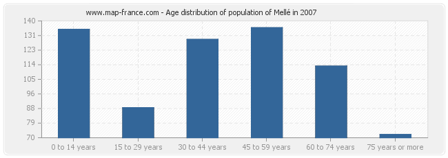 Age distribution of population of Mellé in 2007