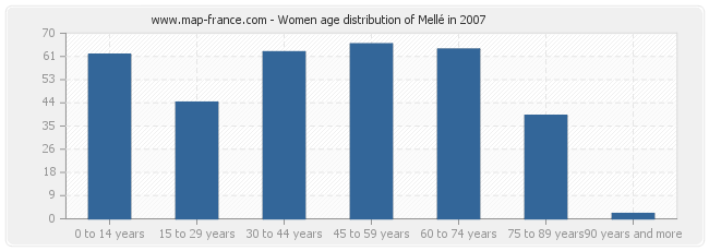 Women age distribution of Mellé in 2007