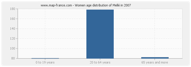 Women age distribution of Mellé in 2007