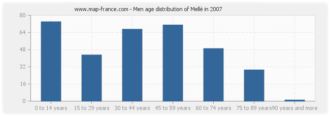 Men age distribution of Mellé in 2007