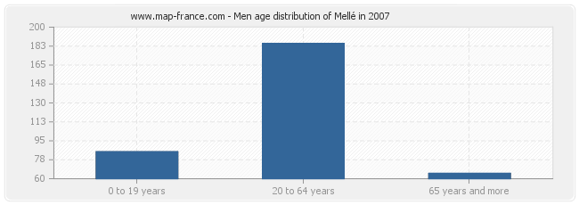 Men age distribution of Mellé in 2007