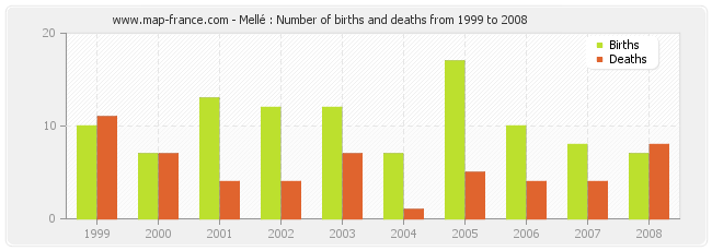 Mellé : Number of births and deaths from 1999 to 2008