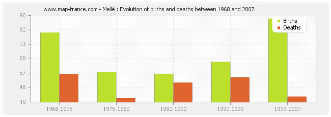 Mellé : Evolution of births and deaths between 1968 and 2007