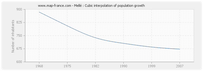 Mellé : Cubic interpolation of population growth