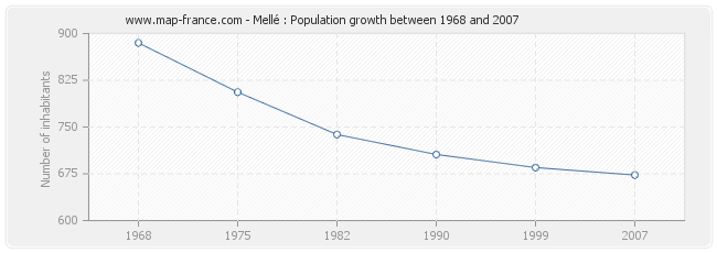 Population Mellé