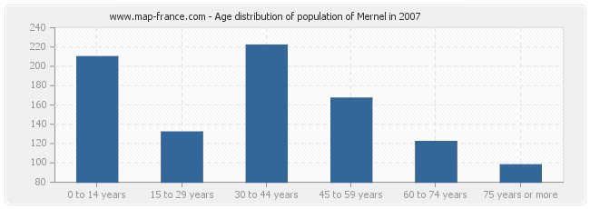 Age distribution of population of Mernel in 2007