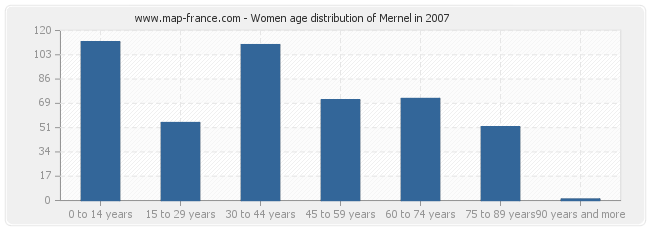 Women age distribution of Mernel in 2007