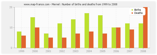 Mernel : Number of births and deaths from 1999 to 2008