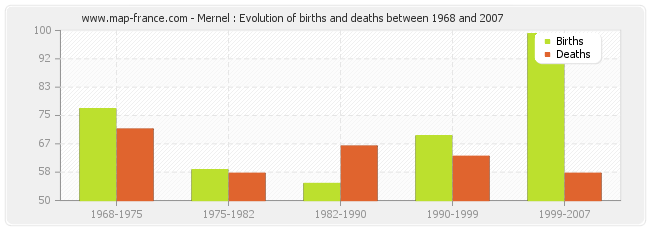 Mernel : Evolution of births and deaths between 1968 and 2007