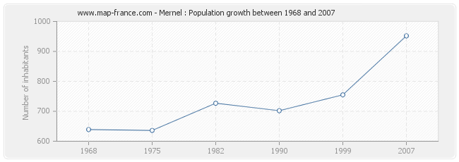 Population Mernel