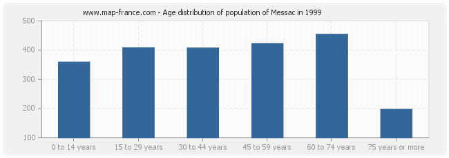 Age distribution of population of Messac in 1999